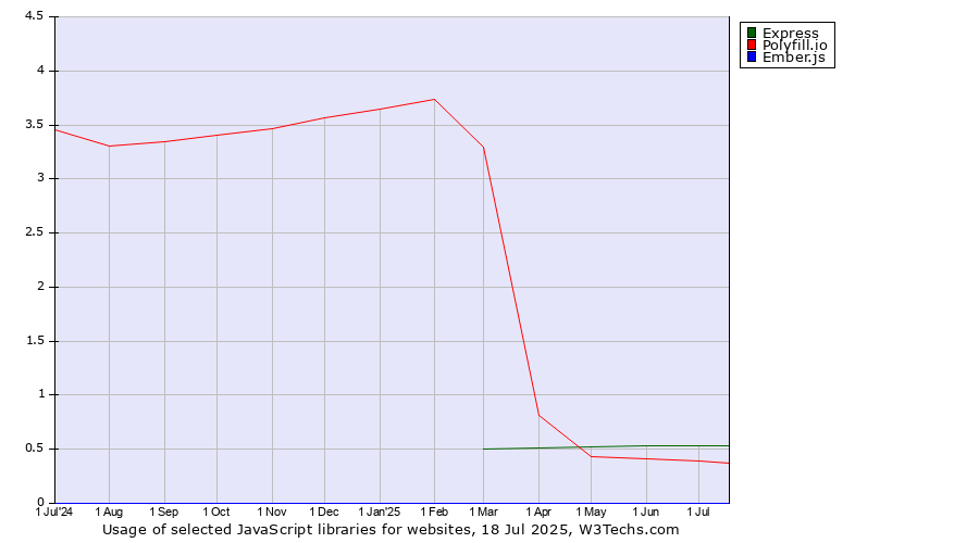 Historical trends in the usage of Express vs. Polyfill.io vs. Ember.js