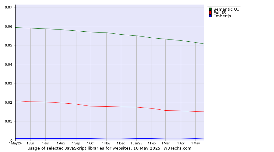 Historical trends in the usage of Semantic UI vs. Ext JS vs. Ember.js