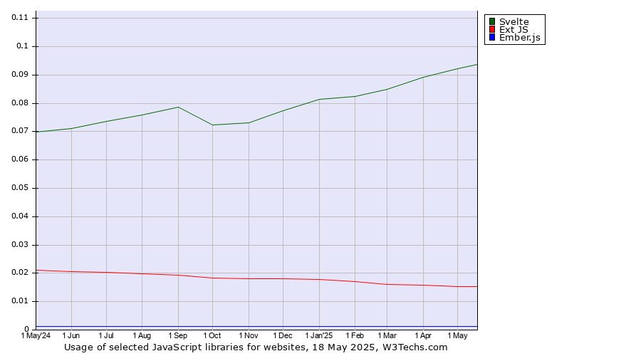 Historical trends in the usage of Svelte vs. Ext JS vs. Ember.js