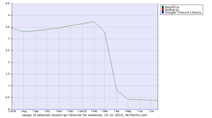 Historical trends in the usage of Polyfill.io vs. Ember.js vs. Google Closure Library