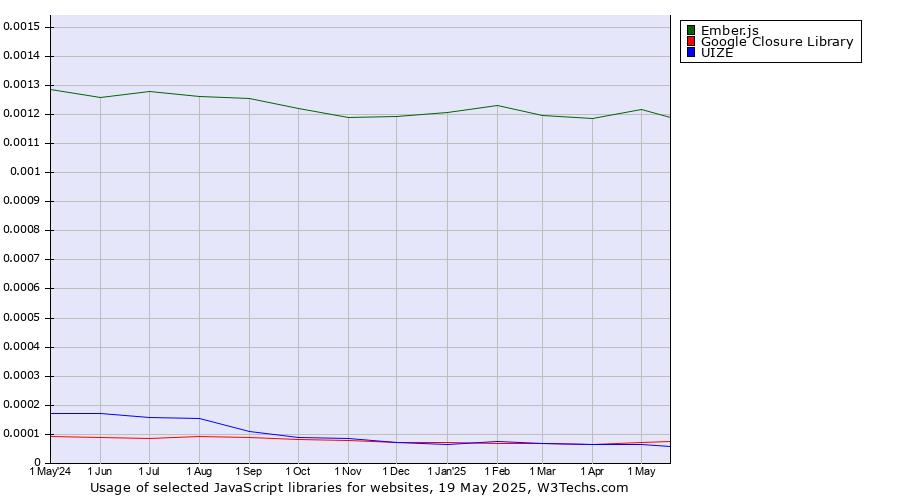 Historical trends in the usage of Ember.js vs. Google Closure Library vs. UIZE