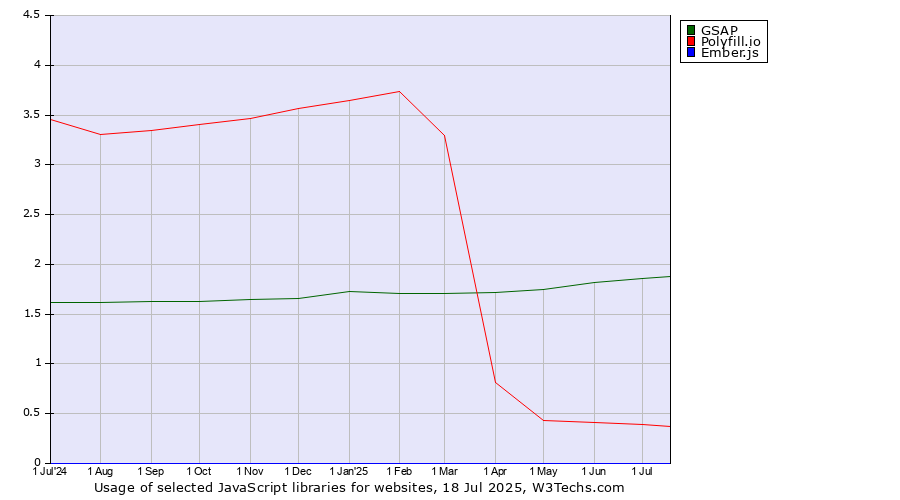 Historical trends in the usage of GSAP vs. Polyfill.io vs. Ember.js
