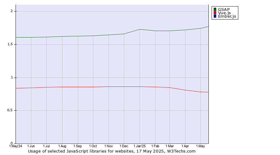 Historical trends in the usage of GSAP vs. Vue.js vs. Ember.js