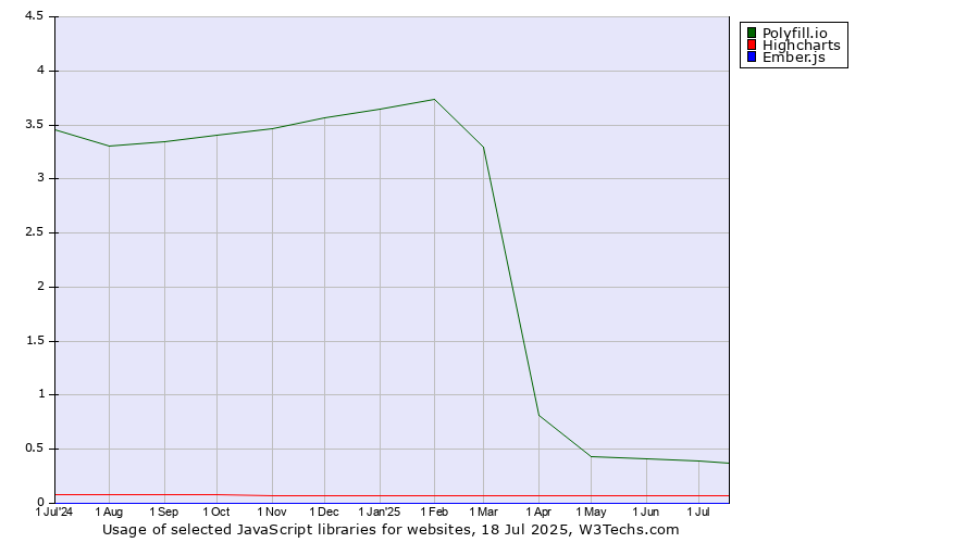 Historical trends in the usage of Polyfill.io vs. Highcharts vs. Ember.js