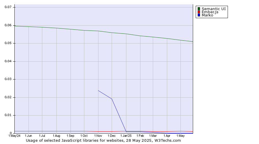 Historical trends in the usage of Semantic UI vs. Ember.js vs. Marko