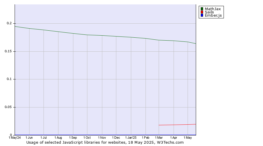 Historical trends in the usage of MathJax vs. Sails vs. Ember.js