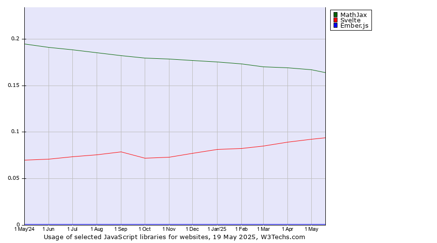 Historical trends in the usage of MathJax vs. Svelte vs. Ember.js
