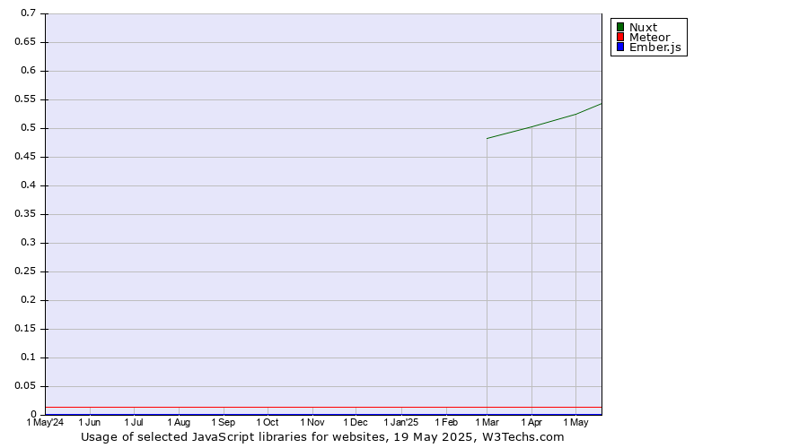 Historical trends in the usage of Nuxt vs. Meteor vs. Ember.js