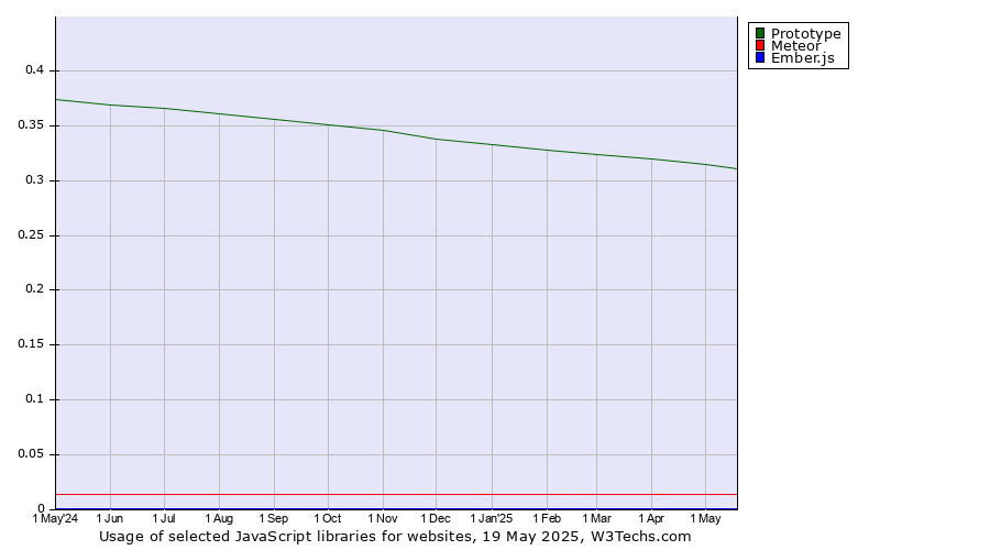 Historical trends in the usage of Prototype vs. Meteor vs. Ember.js