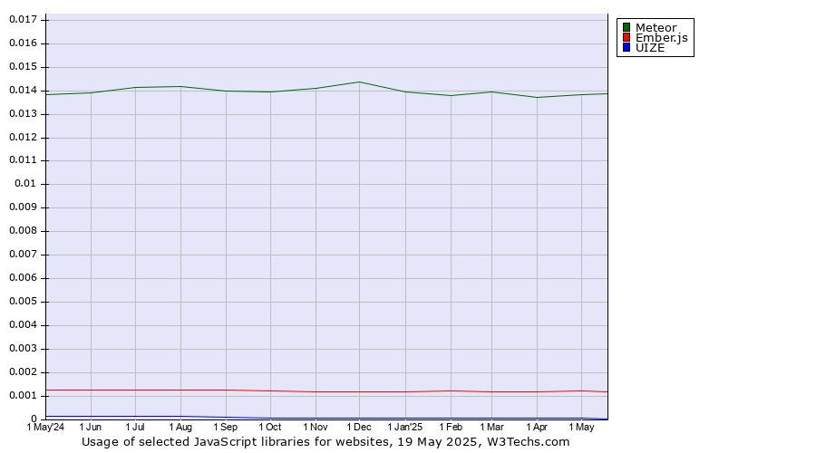 Historical trends in the usage of Meteor vs. Ember.js vs. UIZE