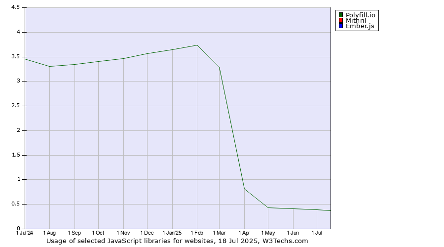 Historical trends in the usage of Polyfill.io vs. Mithril vs. Ember.js