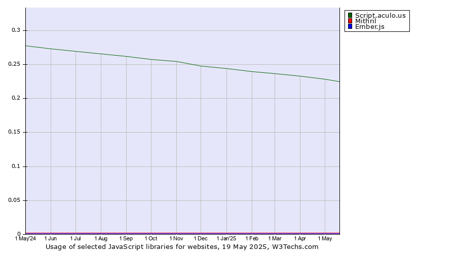 Historical trends in the usage of Script.aculo.us vs. Mithril vs. Ember.js