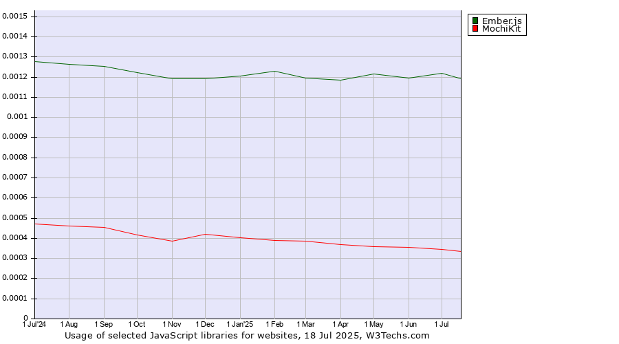 Historical trends in the usage of Ember.js vs. MochiKit