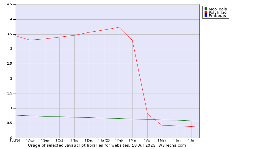 Historical trends in the usage of MooTools vs. Polyfill.io vs. Ember.js