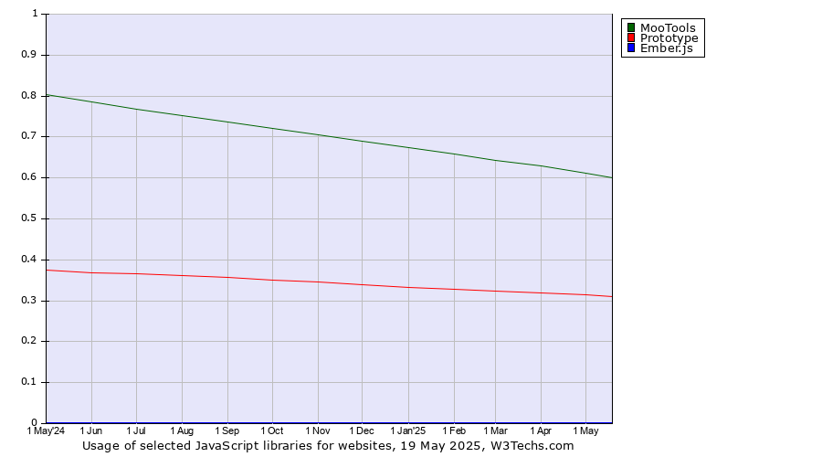 Historical trends in the usage of MooTools vs. Prototype vs. Ember.js