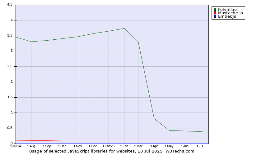 Historical trends in the usage of Polyfill.io vs. Mustache.js vs. Ember.js