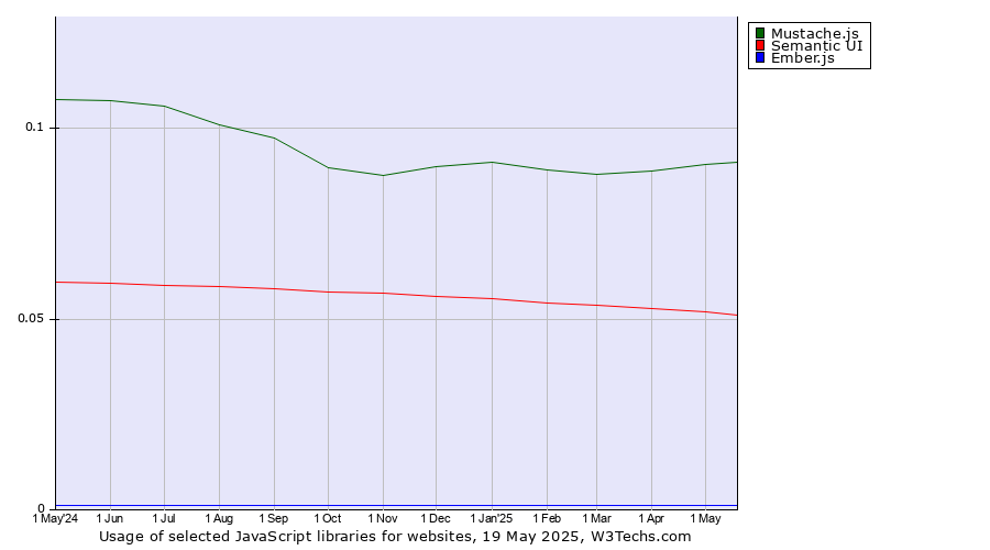 Historical trends in the usage of Mustache.js vs. Semantic UI vs. Ember.js