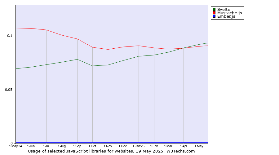 Historical trends in the usage of Svelte vs. Mustache.js vs. Ember.js