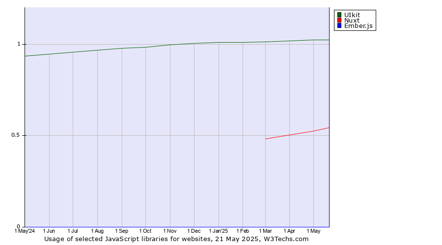 Historical trends in the usage of UIkit vs. Nuxt vs. Ember.js