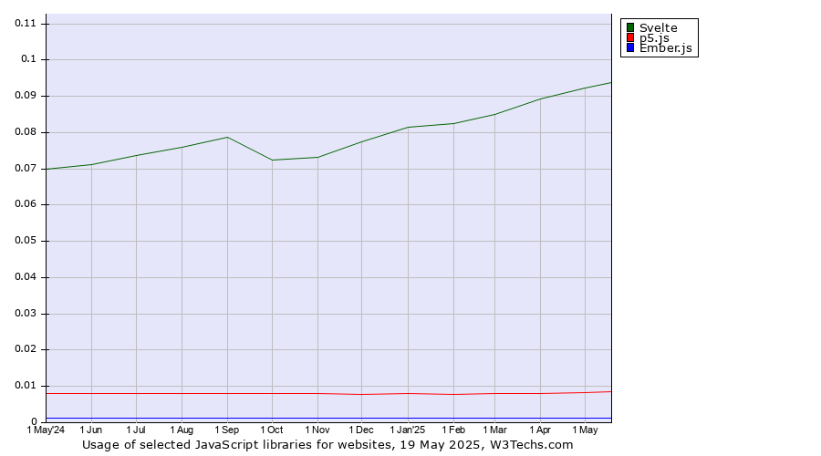 Historical trends in the usage of Svelte vs. p5.js vs. Ember.js