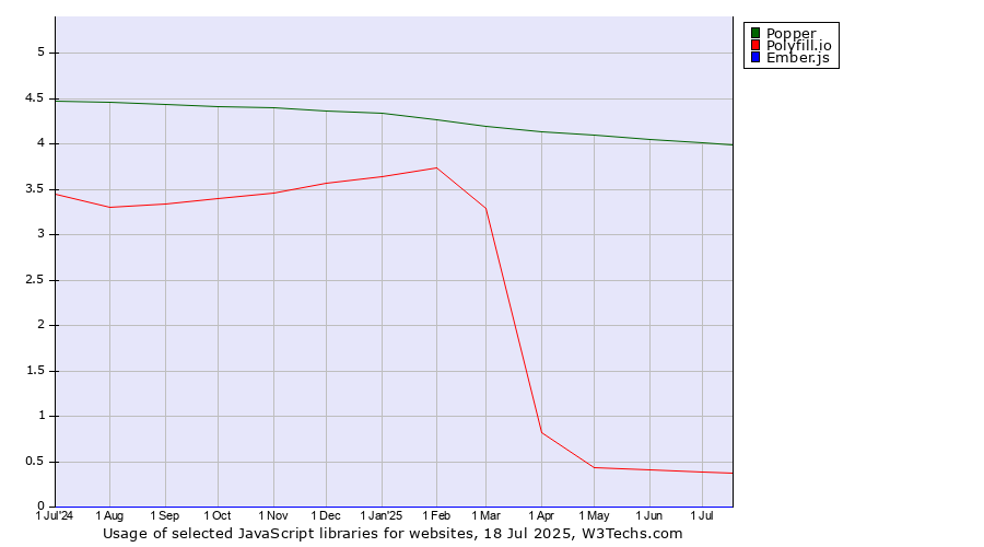 Historical trends in the usage of Popper vs. Polyfill.io vs. Ember.js