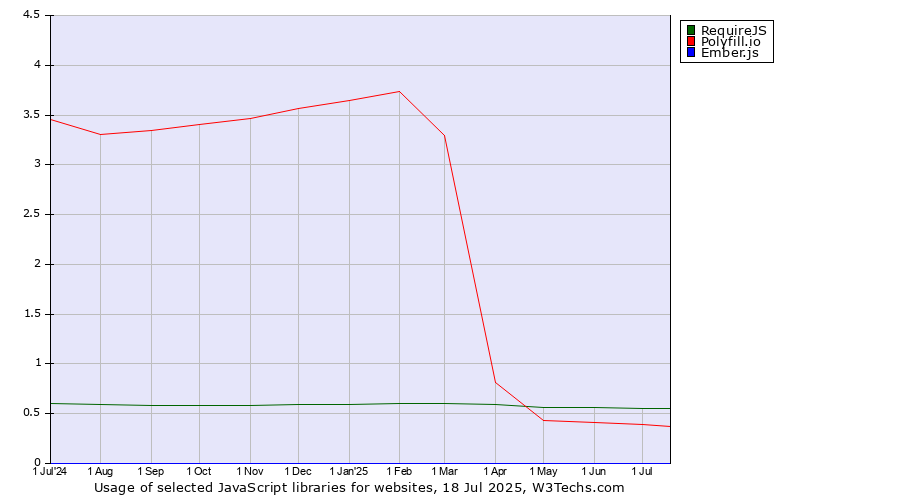Historical trends in the usage of RequireJS vs. Polyfill.io vs. Ember.js
