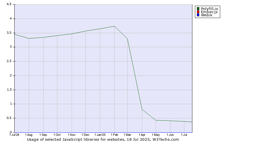 Historical trends in the usage of Polyfill.io vs. Ember.js vs. Webix