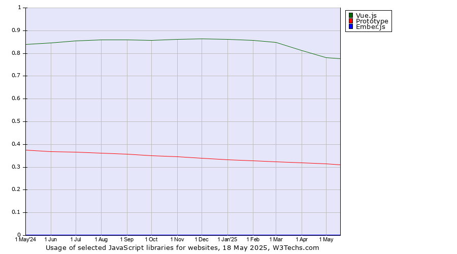 Historical trends in the usage of Vue.js vs. Prototype vs. Ember.js