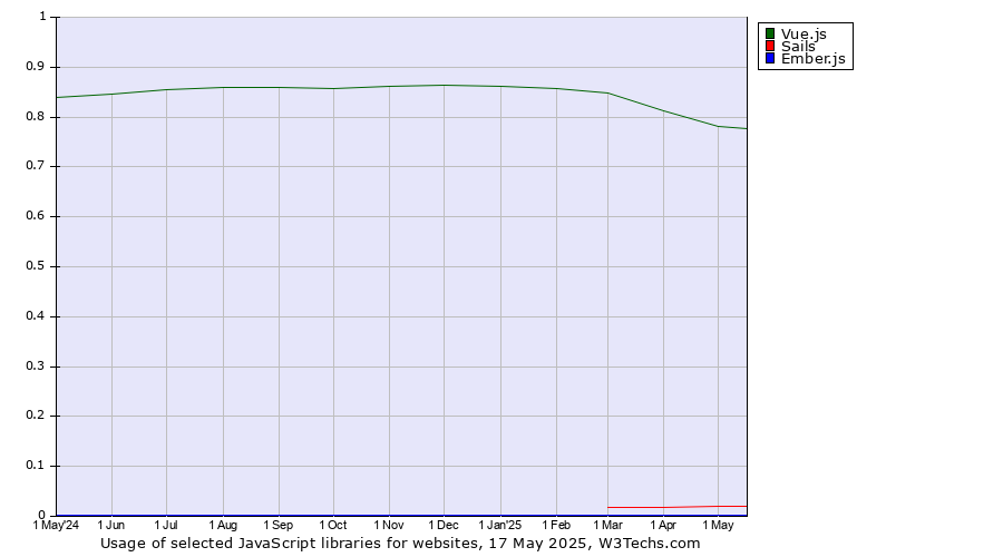 Historical trends in the usage of Vue.js vs. Sails vs. Ember.js