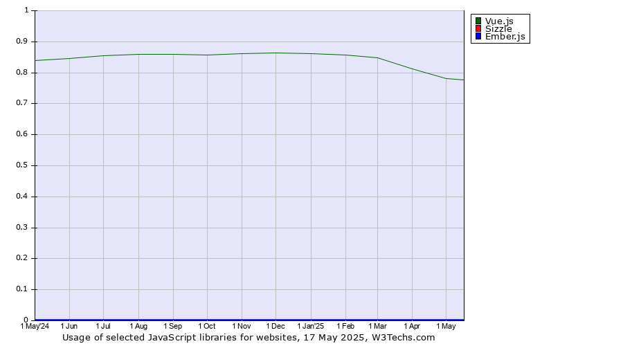 Historical trends in the usage of Vue.js vs. Sizzle vs. Ember.js