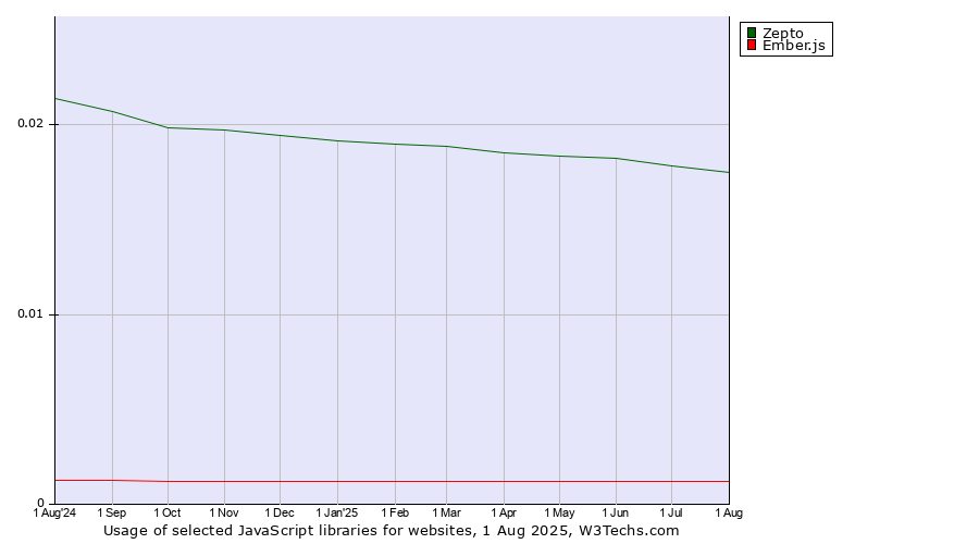 Historical trends in the usage of Zepto vs. Ember.js
