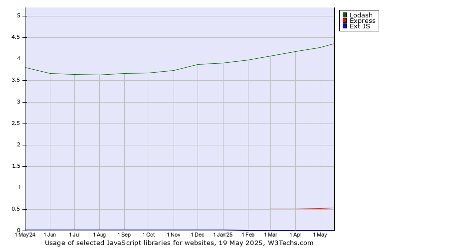 Historical trends in the usage of Lodash vs. Express vs. Ext JS