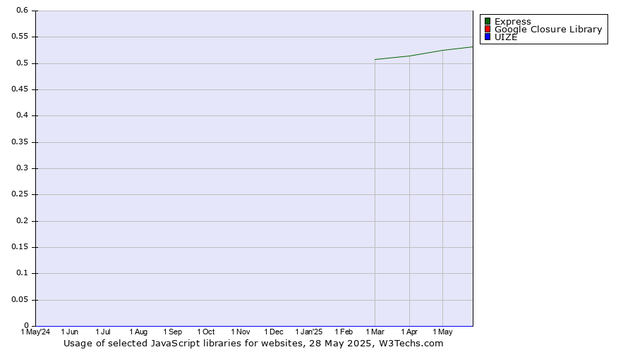 Historical trends in the usage of Express vs. Google Closure Library vs. UIZE