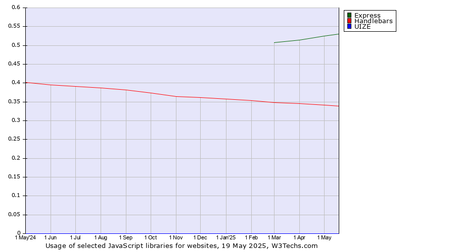 Historical trends in the usage of Express vs. Handlebars vs. UIZE