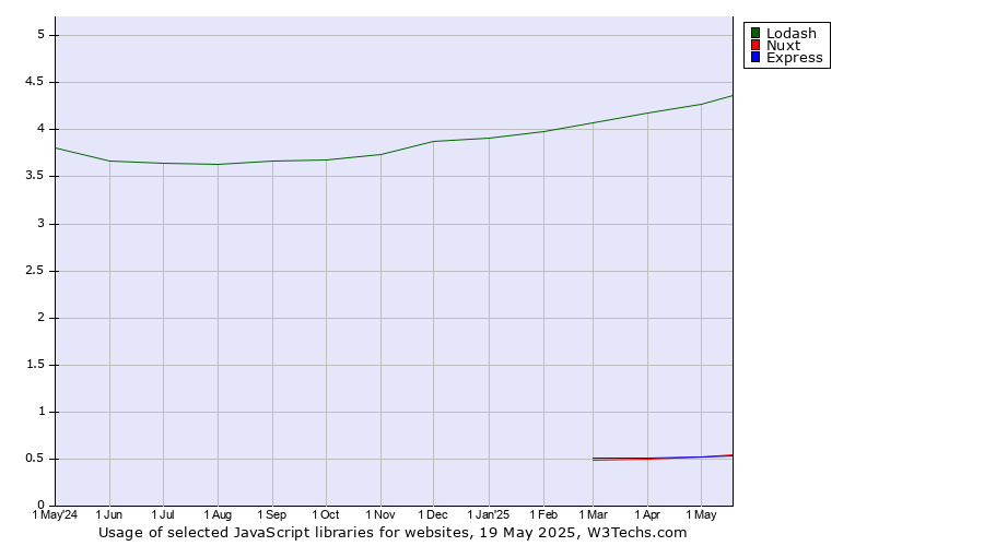 Historical trends in the usage of Lodash vs. Nuxt vs. Express
