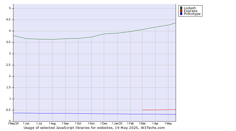 Historical trends in the usage of Lodash vs. Express vs. Prototype