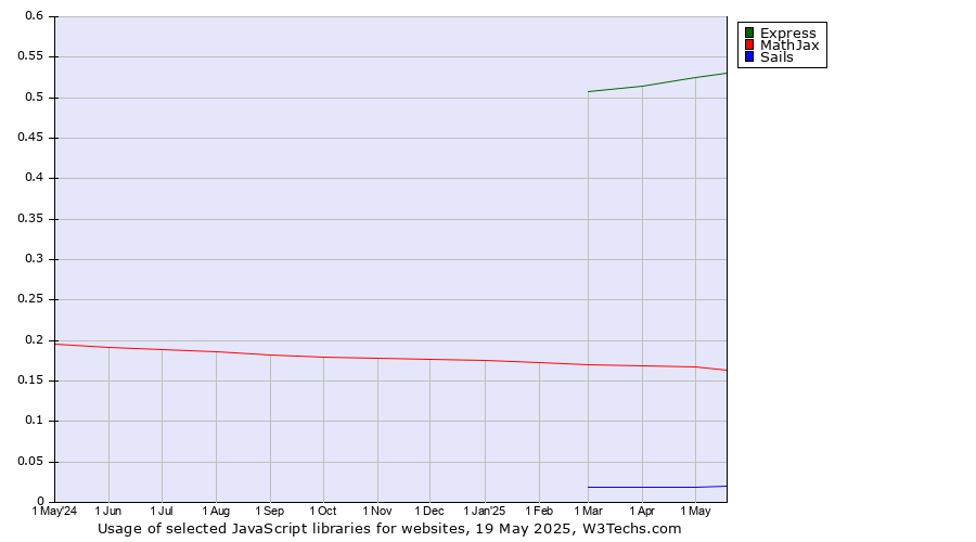Historical trends in the usage of Express vs. MathJax vs. Sails