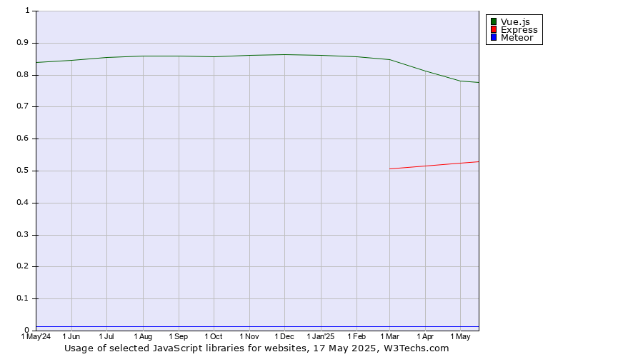 Historical trends in the usage of Vue.js vs. Express vs. Meteor