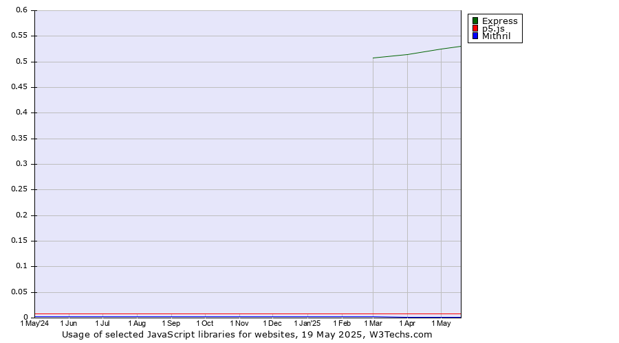 Historical trends in the usage of Express vs. p5.js vs. Mithril