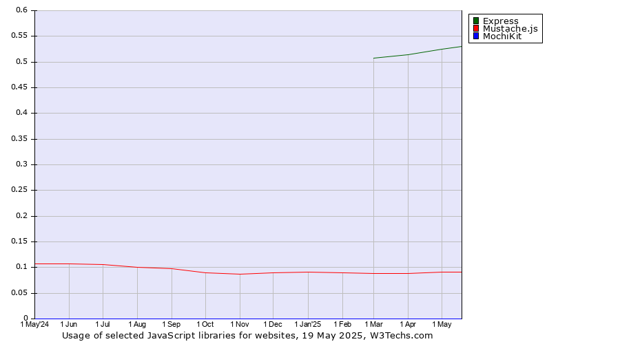 Historical trends in the usage of Express vs. Mustache.js vs. MochiKit