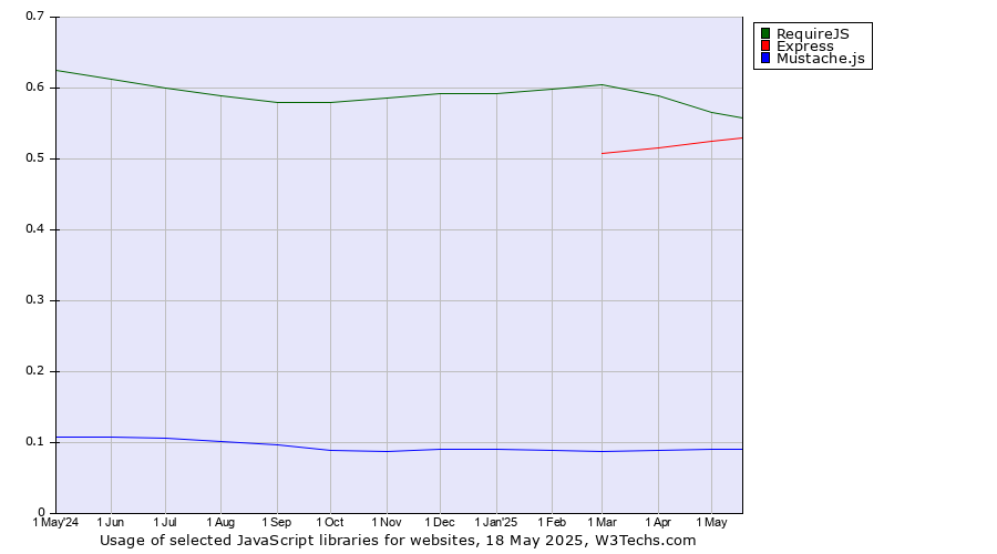 Historical trends in the usage of RequireJS vs. Express vs. Mustache.js