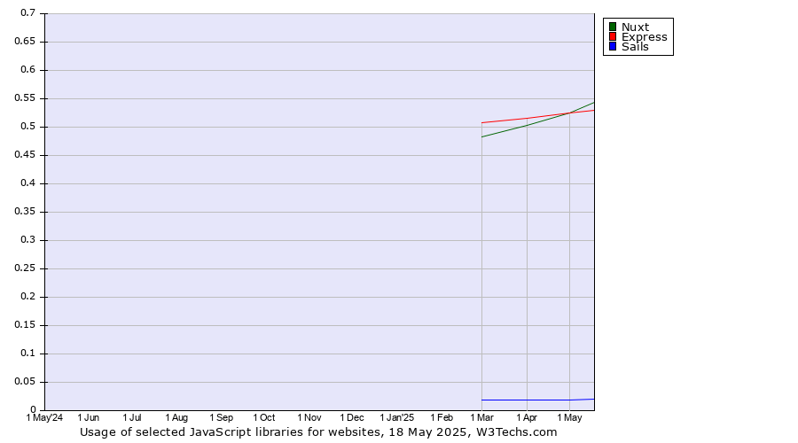 Historical trends in the usage of Nuxt vs. Express vs. Sails