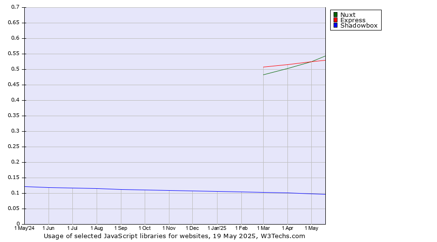 Historical trends in the usage of Nuxt vs. Express vs. Shadowbox