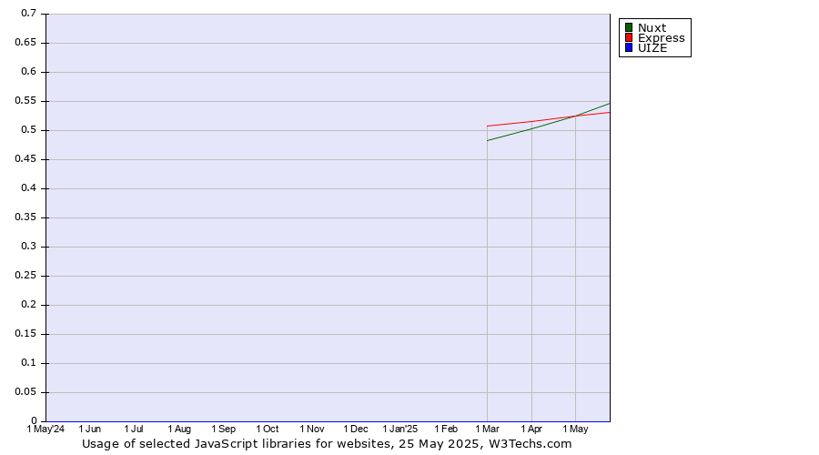 Historical trends in the usage of Nuxt vs. Express vs. UIZE