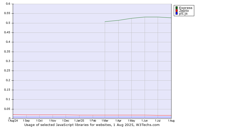 Historical trends in the usage of Express vs. Zepto vs. p5.js