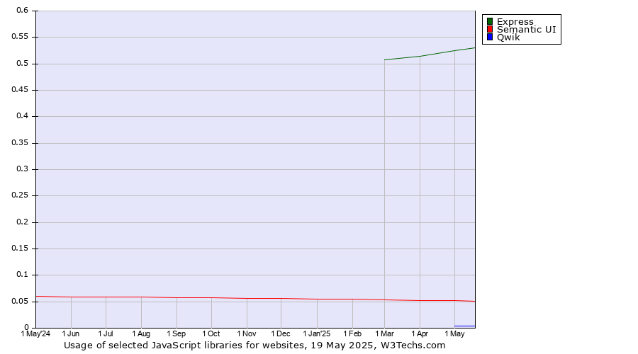 Historical trends in the usage of Express vs. Semantic UI vs. Qwik