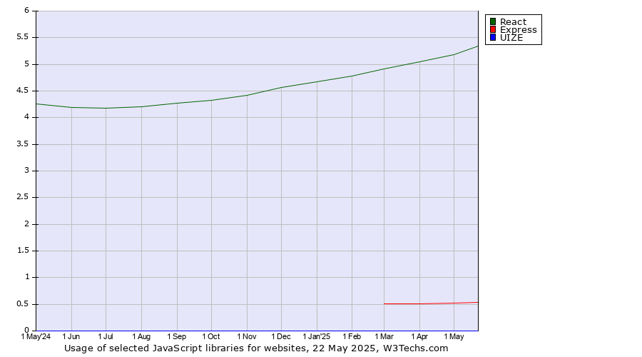 Historical trends in the usage of React vs. Express vs. UIZE