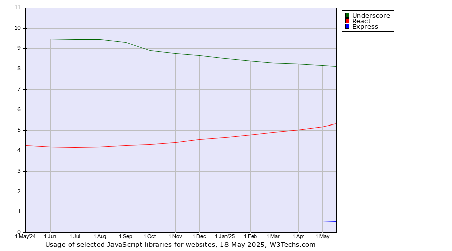 Historical trends in the usage of Underscore vs. React vs. Express