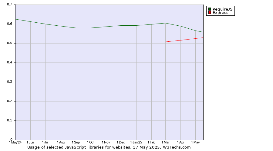 Historical trends in the usage of RequireJS vs. Express