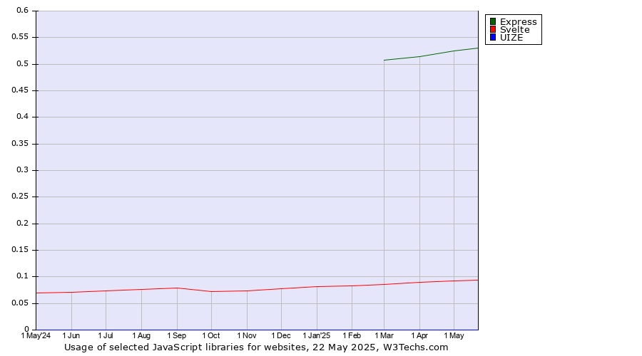 Historical trends in the usage of Express vs. Svelte vs. UIZE